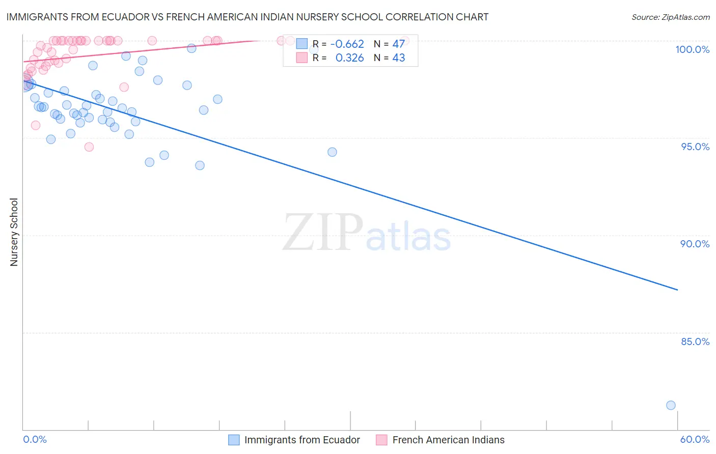 Immigrants from Ecuador vs French American Indian Nursery School