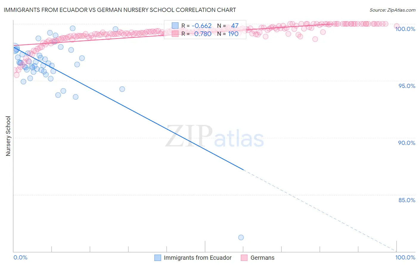 Immigrants from Ecuador vs German Nursery School