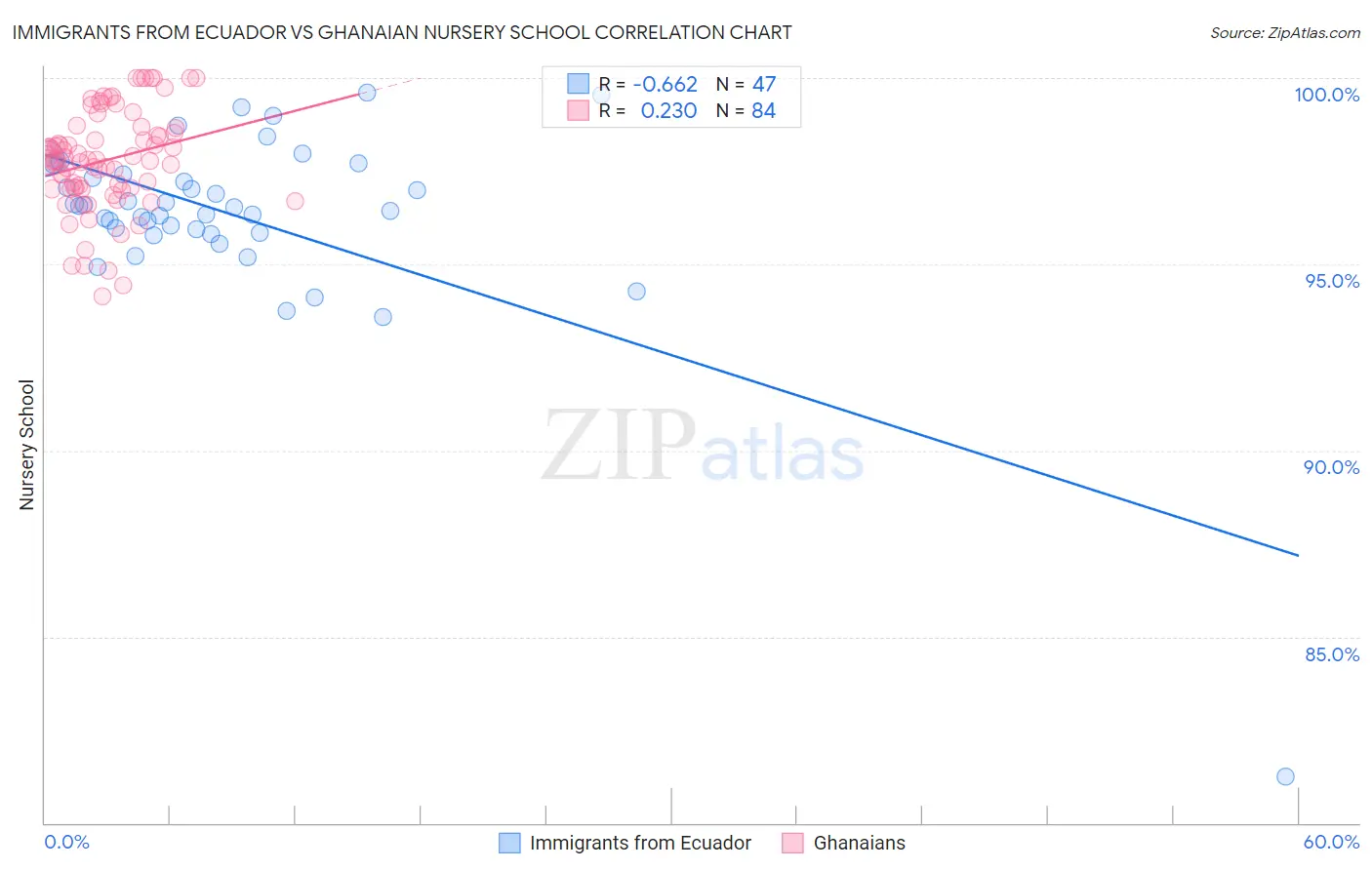 Immigrants from Ecuador vs Ghanaian Nursery School