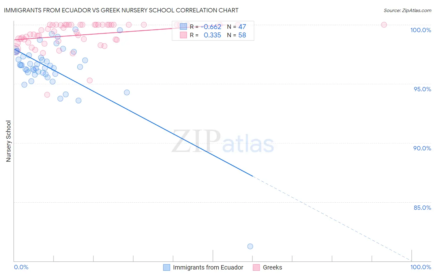 Immigrants from Ecuador vs Greek Nursery School