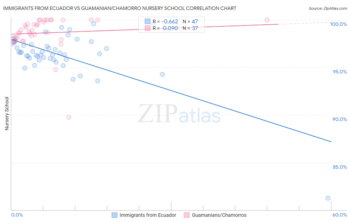 Immigrants from Ecuador vs Guamanian/Chamorro Nursery School