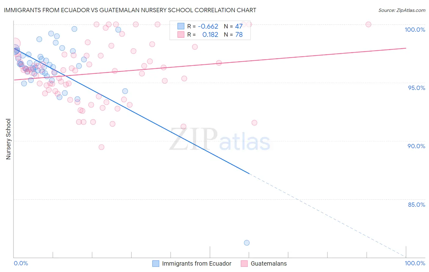 Immigrants from Ecuador vs Guatemalan Nursery School