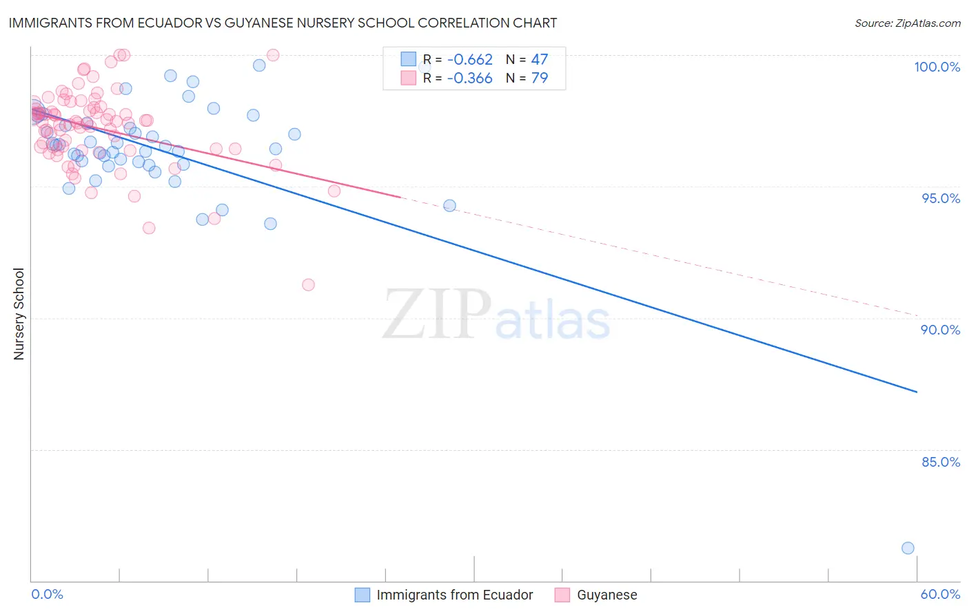 Immigrants from Ecuador vs Guyanese Nursery School