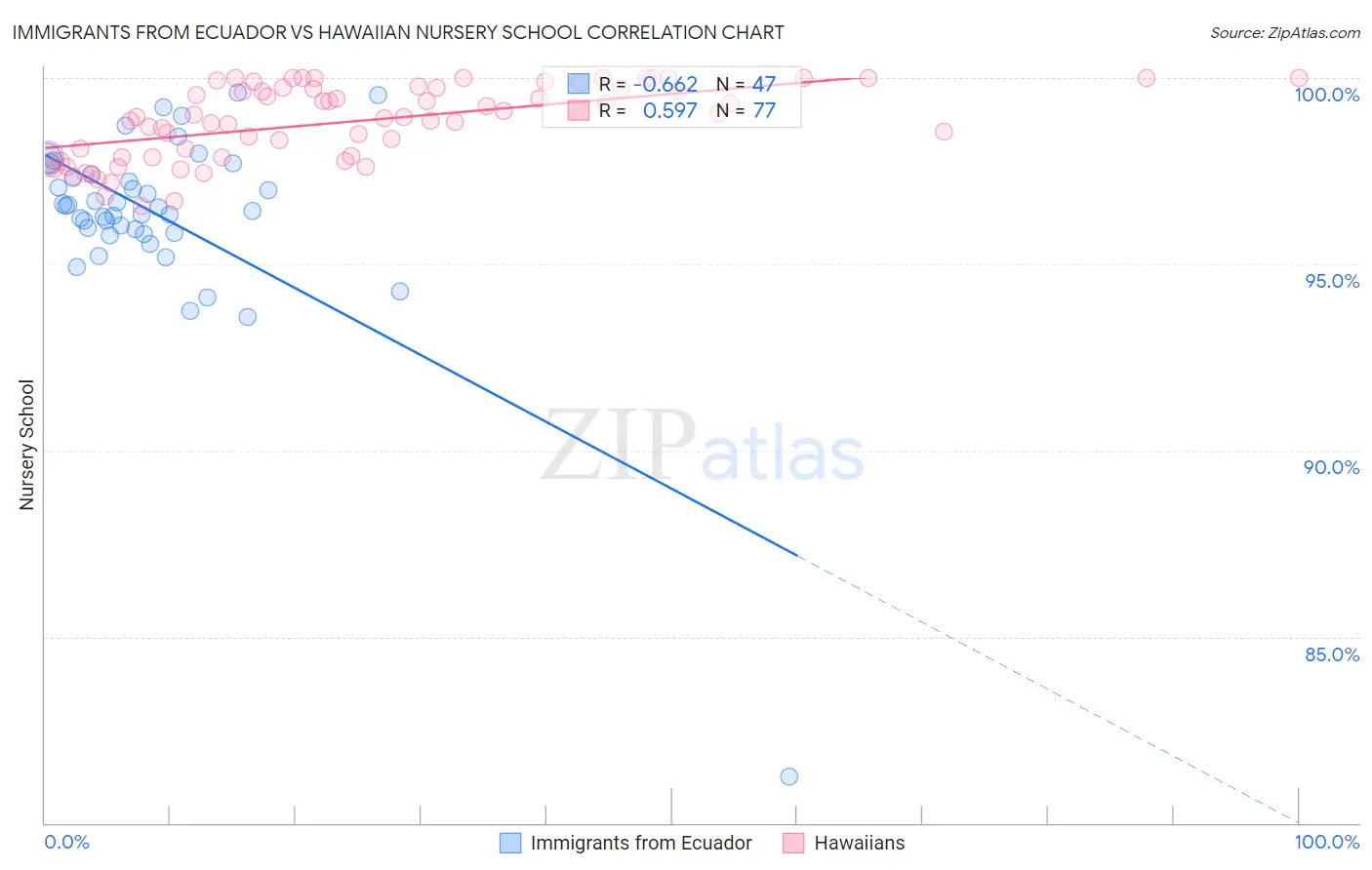 Immigrants from Ecuador vs Hawaiian Nursery School