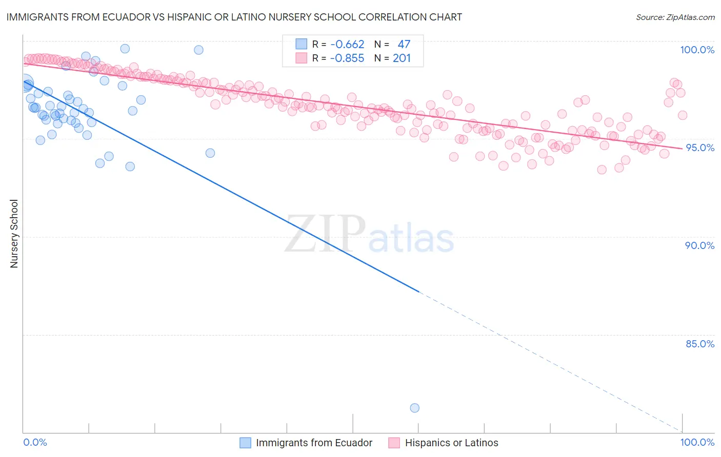 Immigrants from Ecuador vs Hispanic or Latino Nursery School