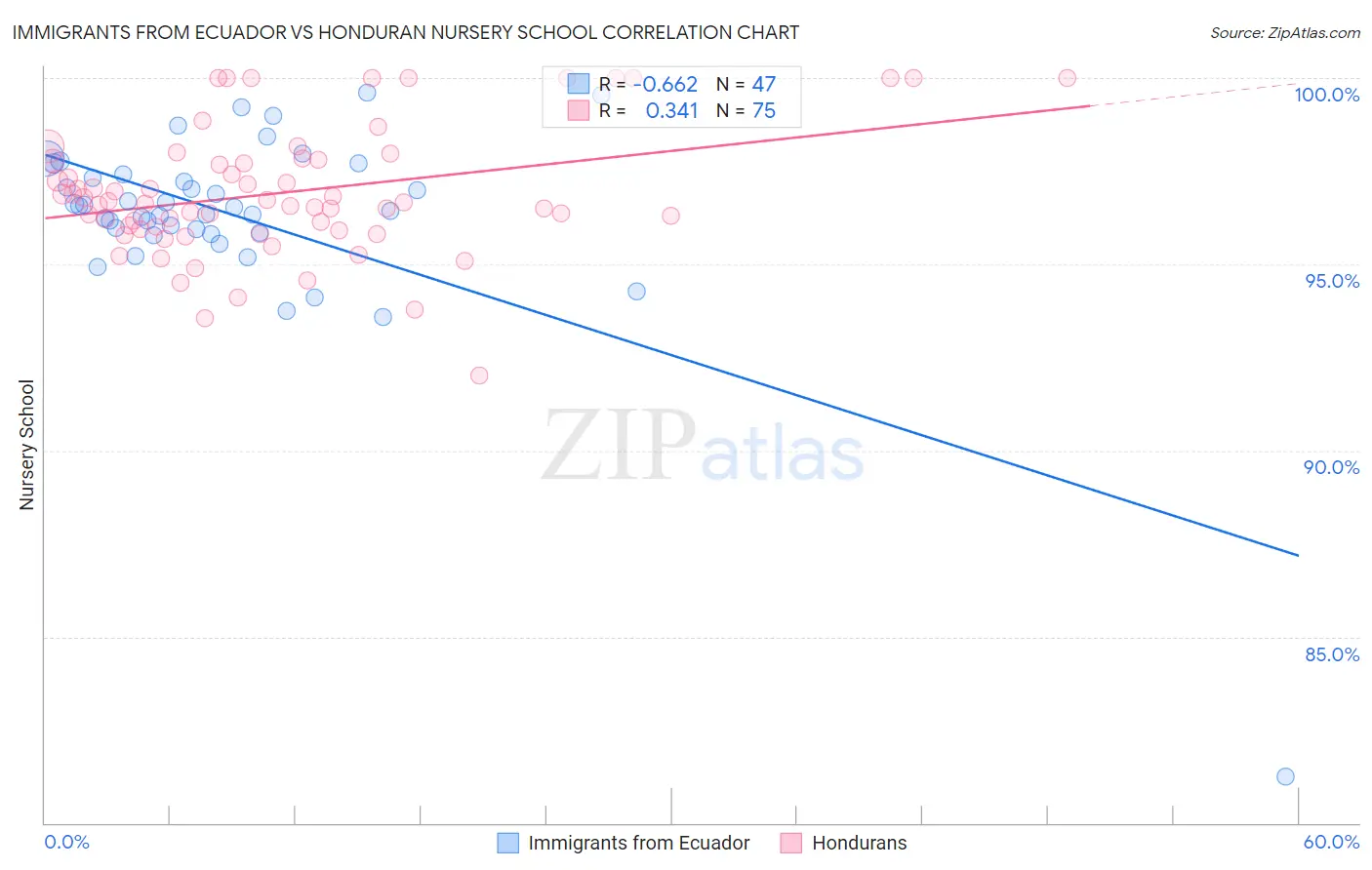 Immigrants from Ecuador vs Honduran Nursery School