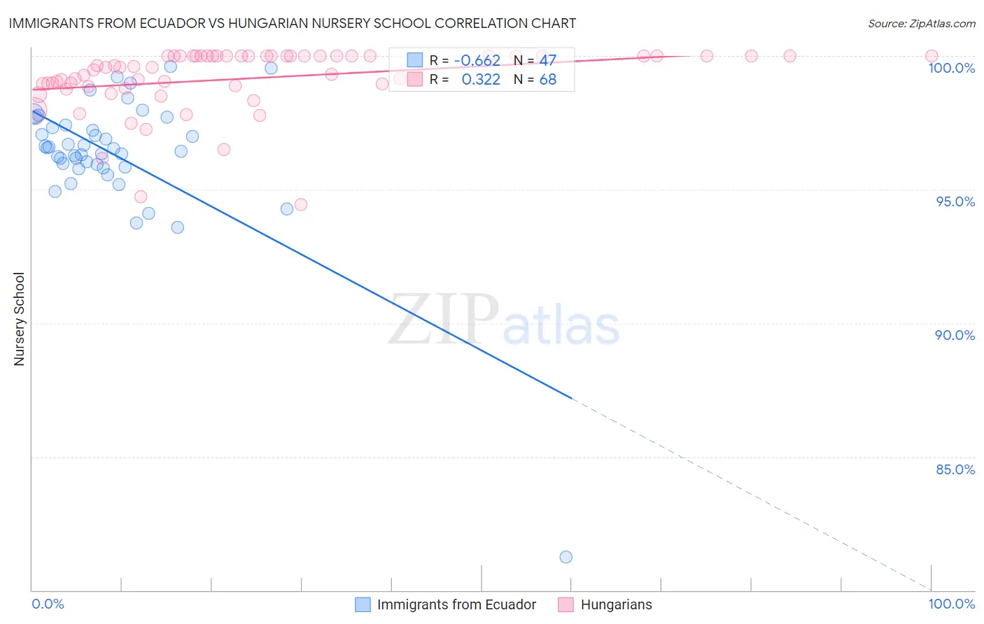 Immigrants from Ecuador vs Hungarian Nursery School