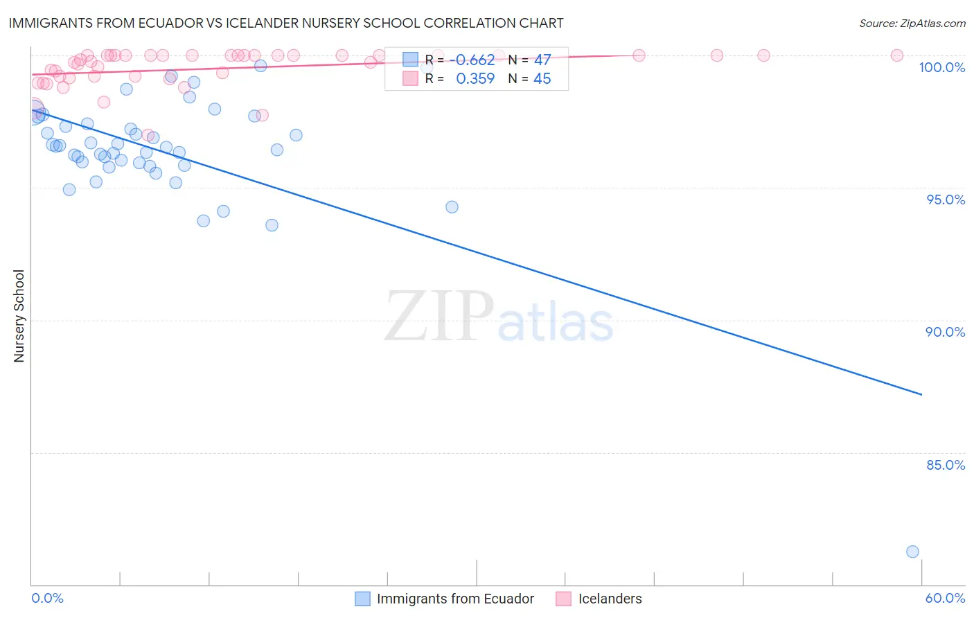 Immigrants from Ecuador vs Icelander Nursery School