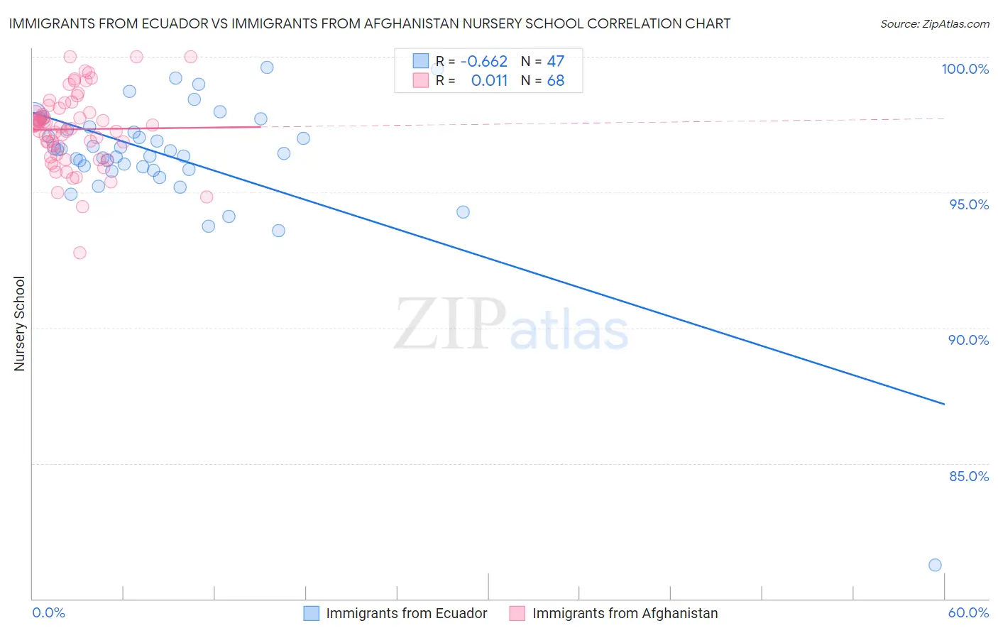 Immigrants from Ecuador vs Immigrants from Afghanistan Nursery School