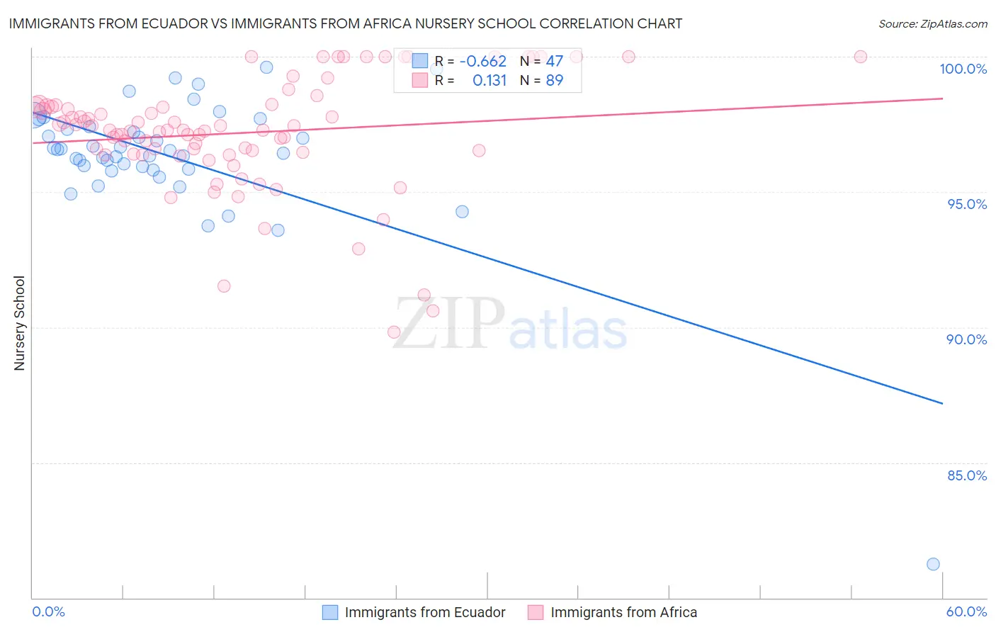Immigrants from Ecuador vs Immigrants from Africa Nursery School