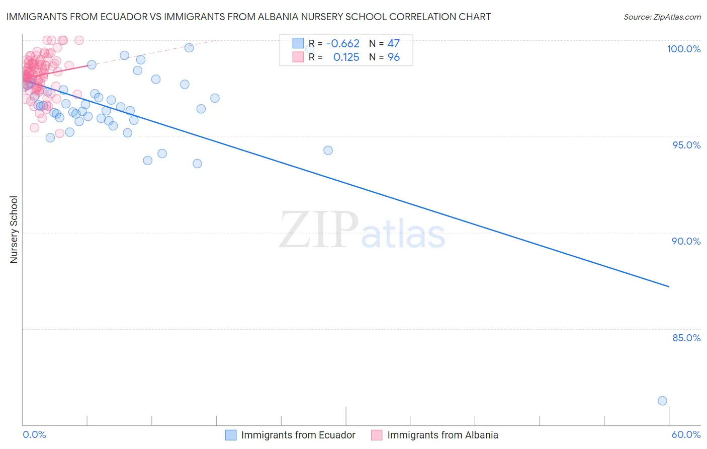 Immigrants from Ecuador vs Immigrants from Albania Nursery School