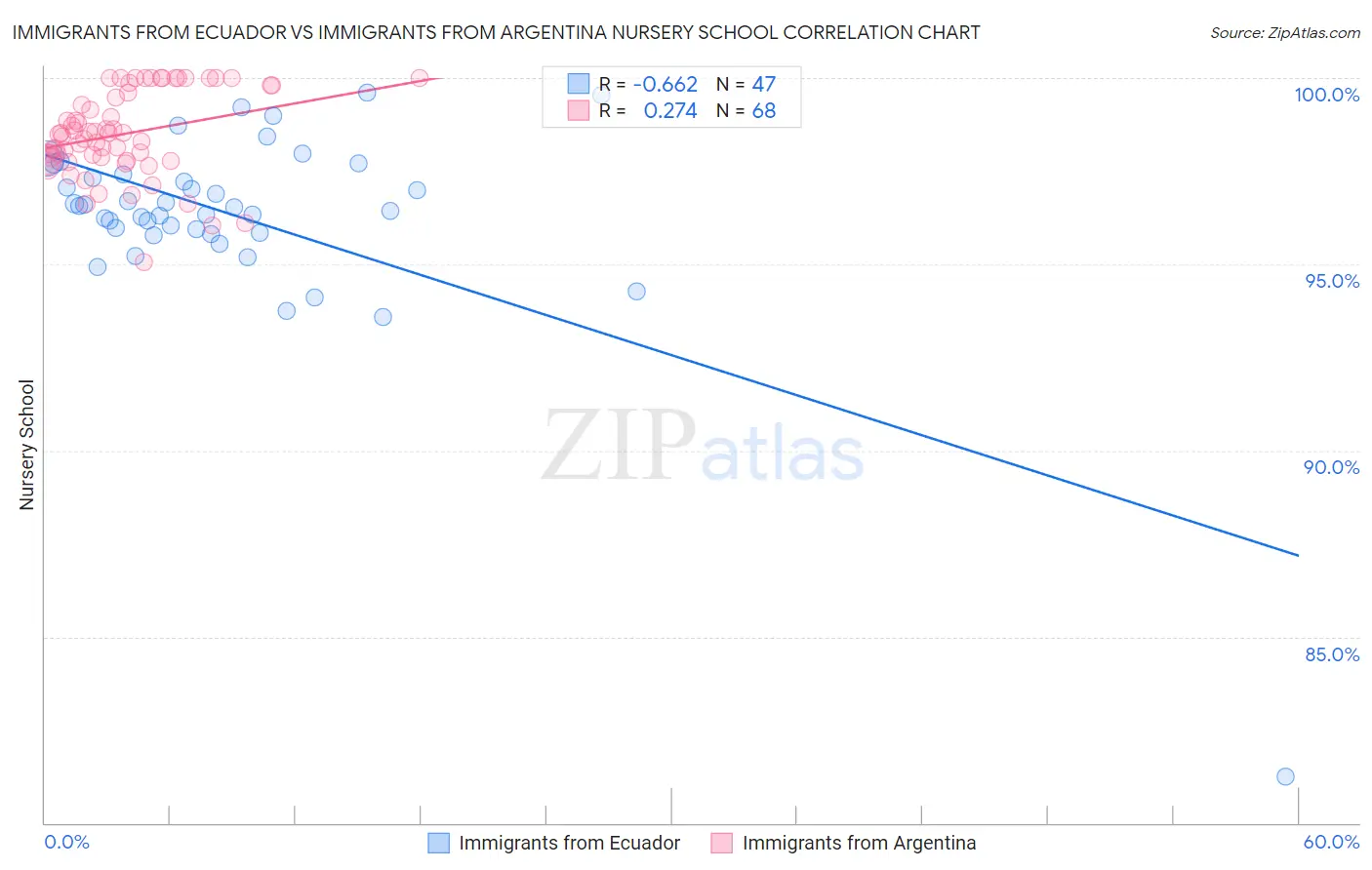 Immigrants from Ecuador vs Immigrants from Argentina Nursery School