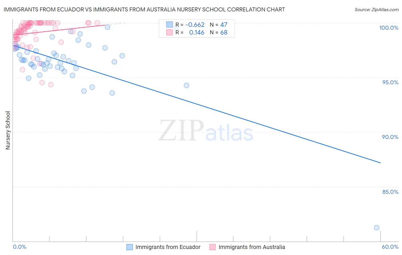 Immigrants from Ecuador vs Immigrants from Australia Nursery School