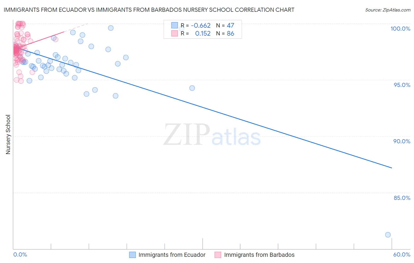 Immigrants from Ecuador vs Immigrants from Barbados Nursery School