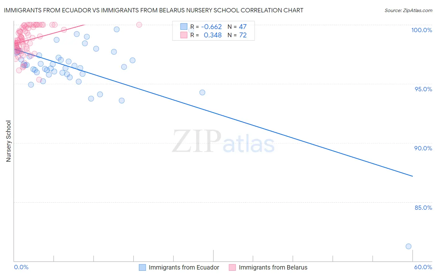 Immigrants from Ecuador vs Immigrants from Belarus Nursery School