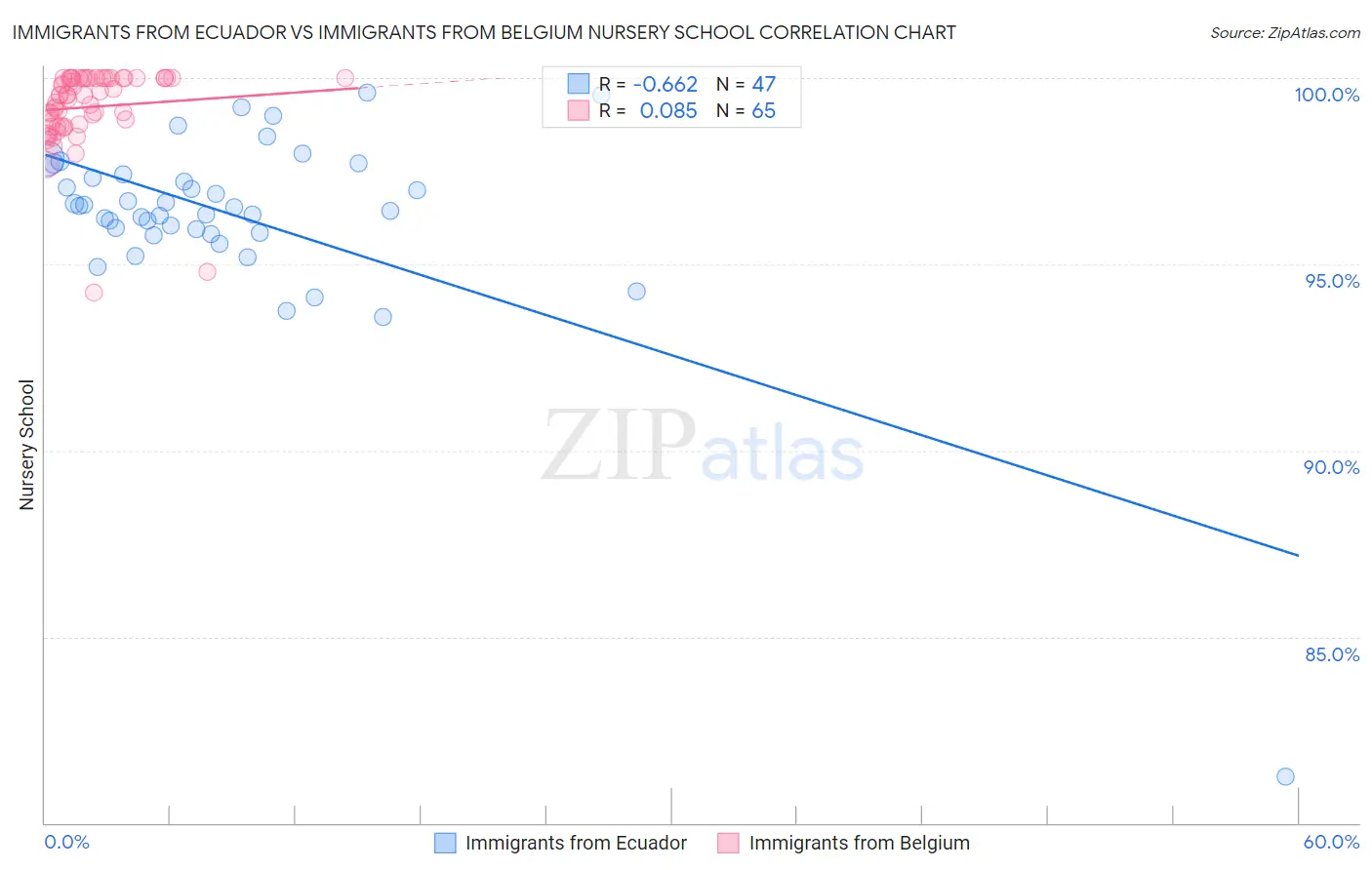 Immigrants from Ecuador vs Immigrants from Belgium Nursery School