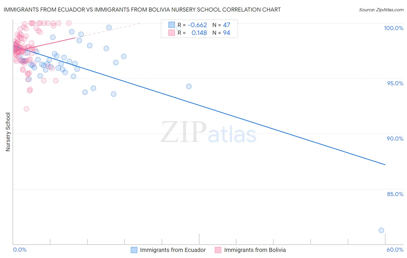 Immigrants from Ecuador vs Immigrants from Bolivia Nursery School