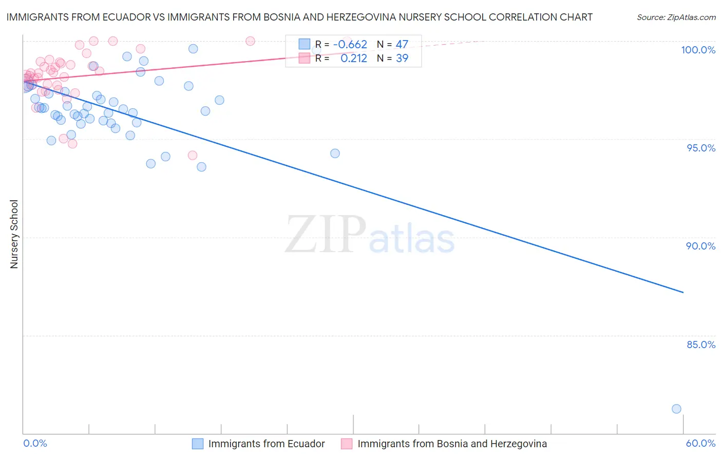 Immigrants from Ecuador vs Immigrants from Bosnia and Herzegovina Nursery School