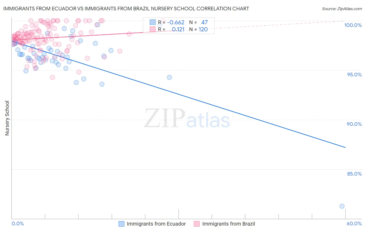 Immigrants from Ecuador vs Immigrants from Brazil Nursery School
