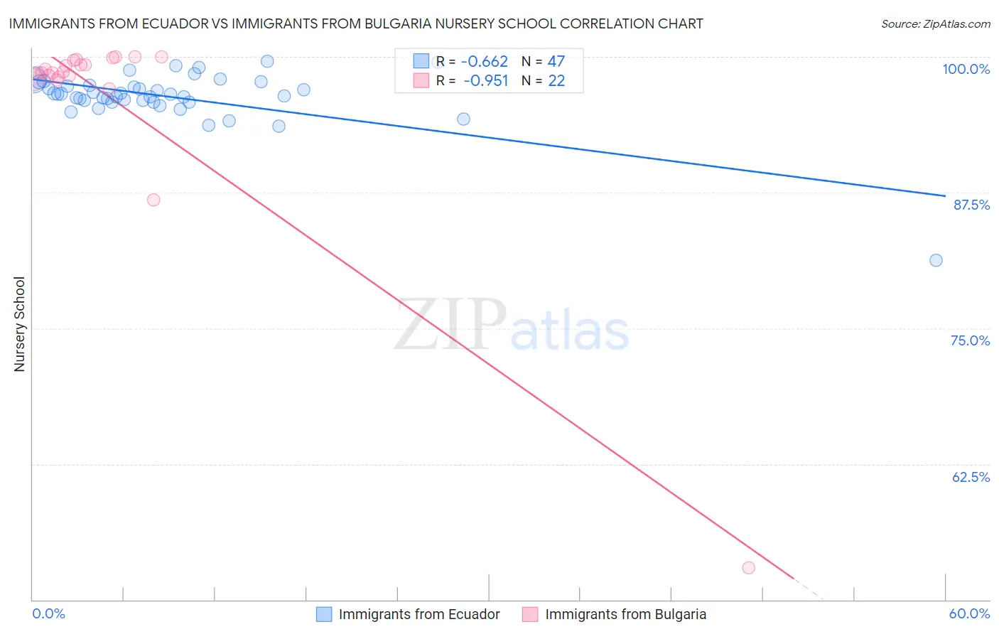 Immigrants from Ecuador vs Immigrants from Bulgaria Nursery School