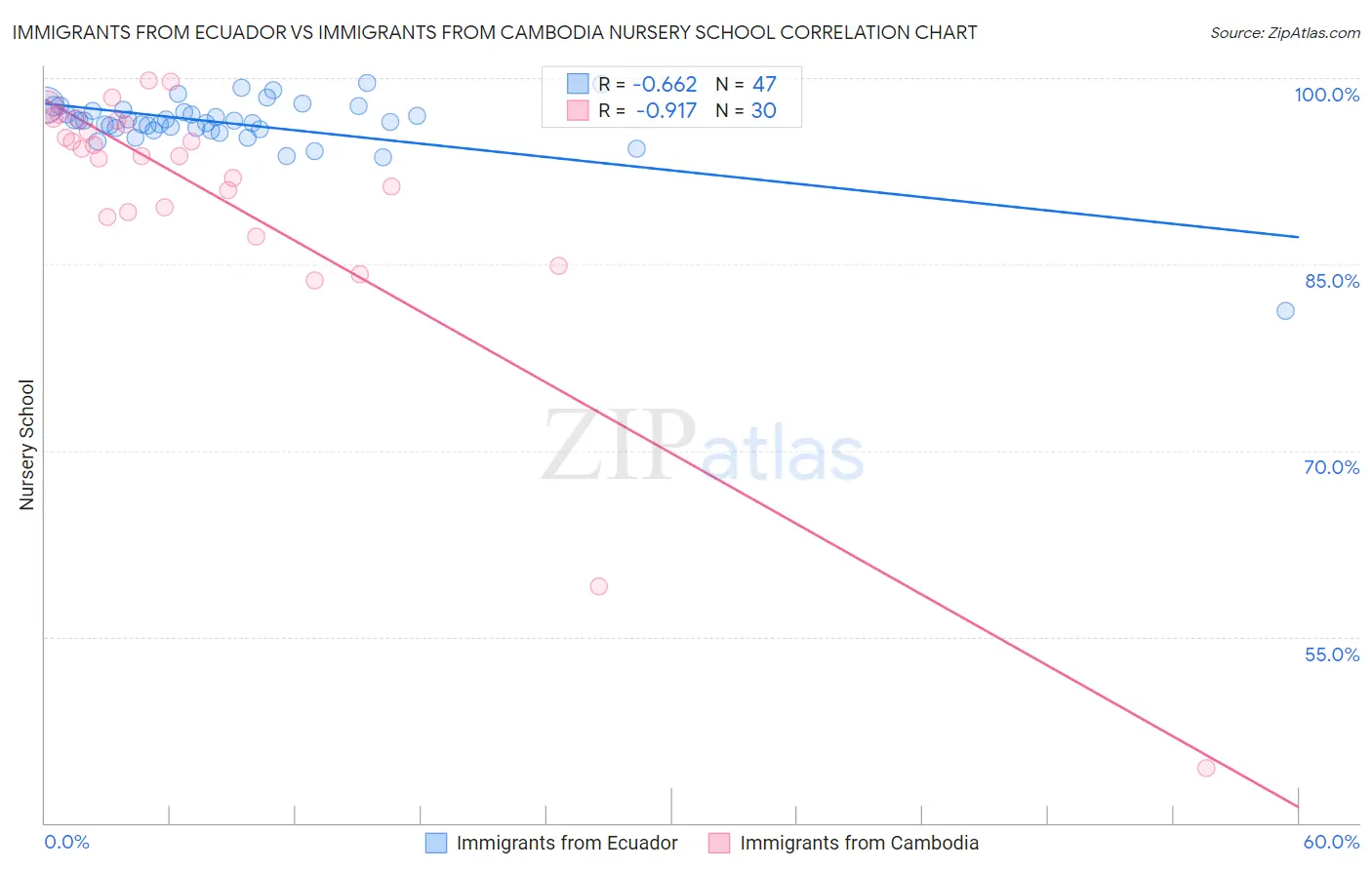 Immigrants from Ecuador vs Immigrants from Cambodia Nursery School