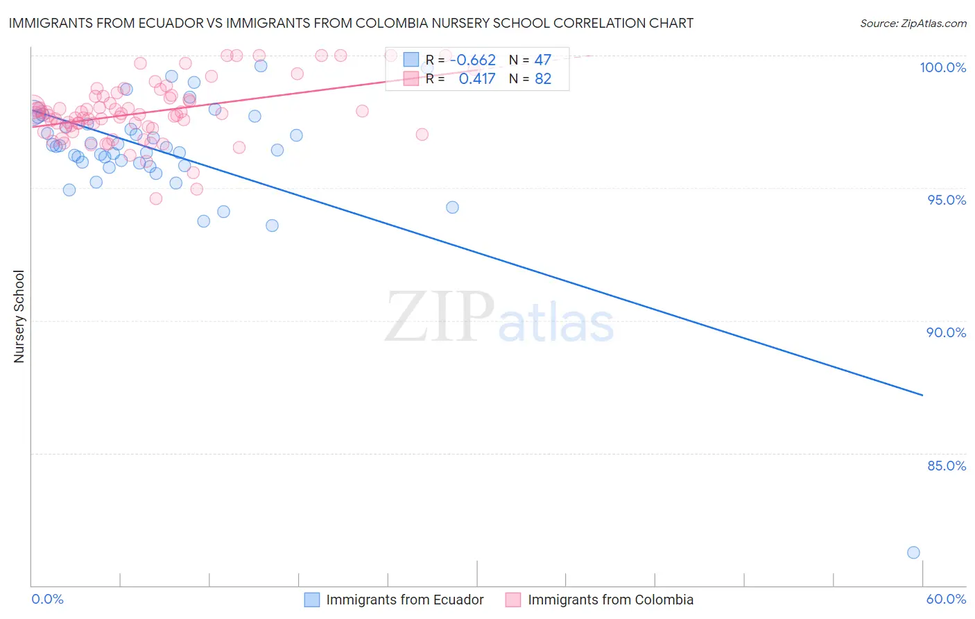 Immigrants from Ecuador vs Immigrants from Colombia Nursery School