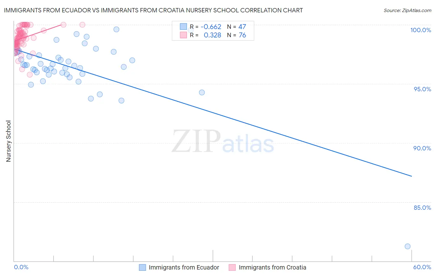 Immigrants from Ecuador vs Immigrants from Croatia Nursery School