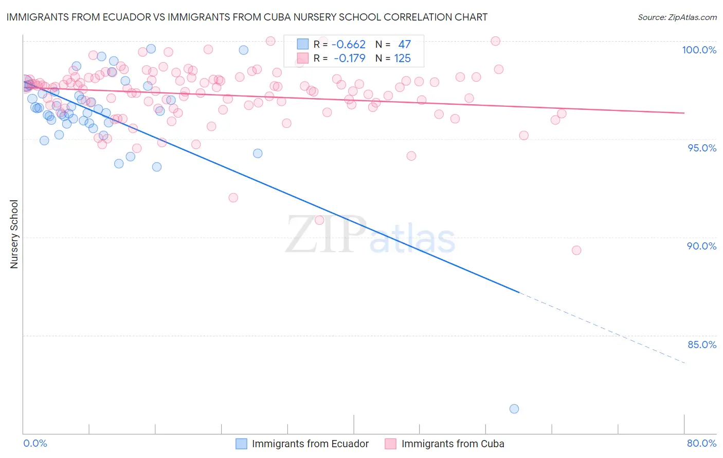 Immigrants from Ecuador vs Immigrants from Cuba Nursery School
