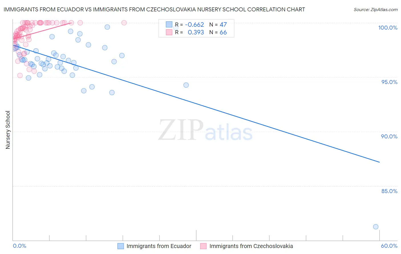 Immigrants from Ecuador vs Immigrants from Czechoslovakia Nursery School