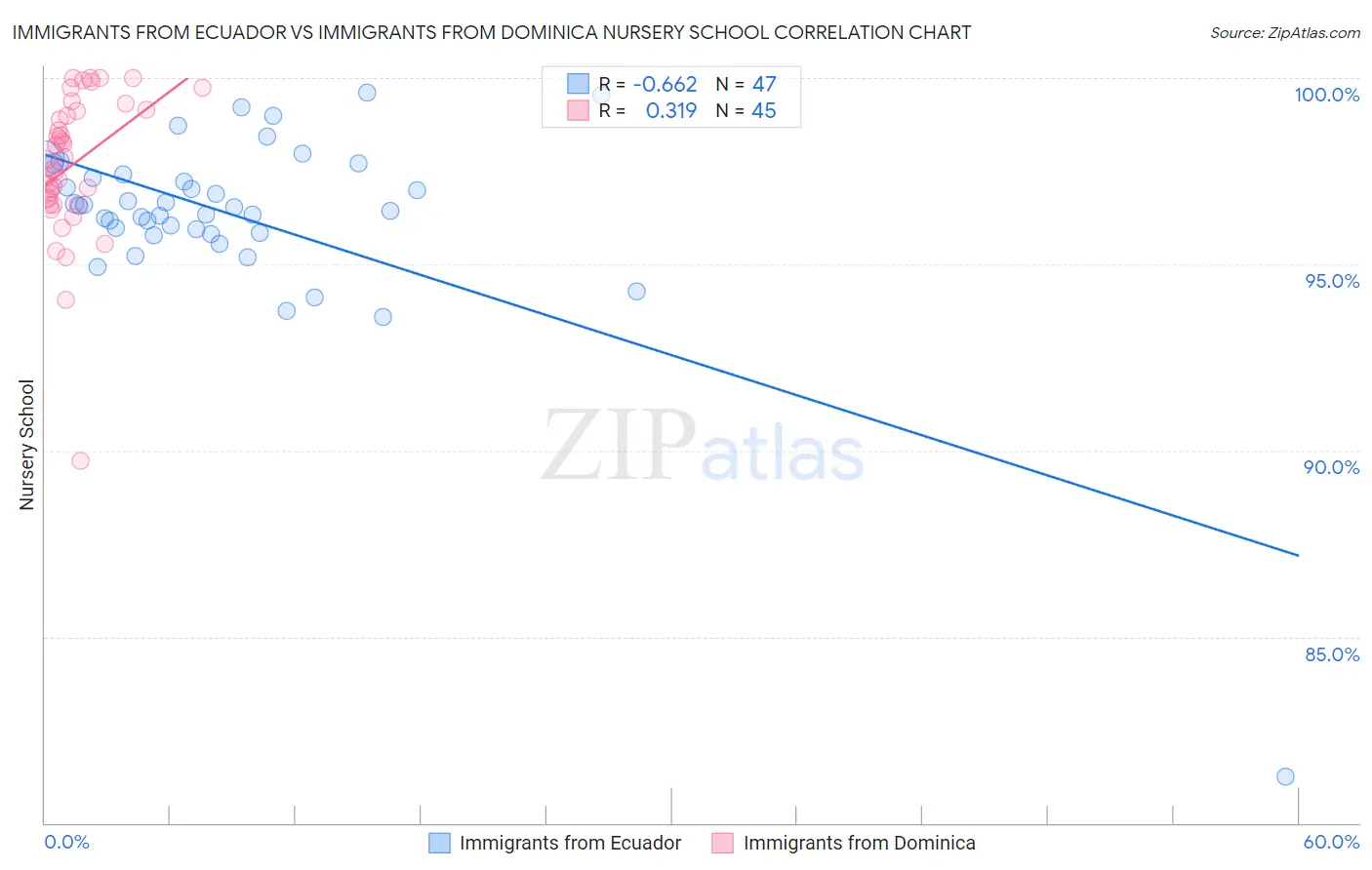 Immigrants from Ecuador vs Immigrants from Dominica Nursery School