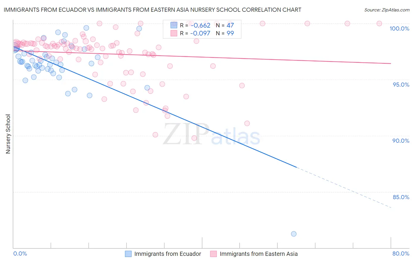 Immigrants from Ecuador vs Immigrants from Eastern Asia Nursery School