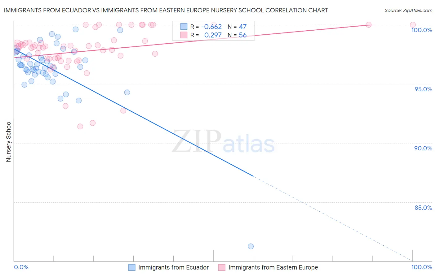 Immigrants from Ecuador vs Immigrants from Eastern Europe Nursery School