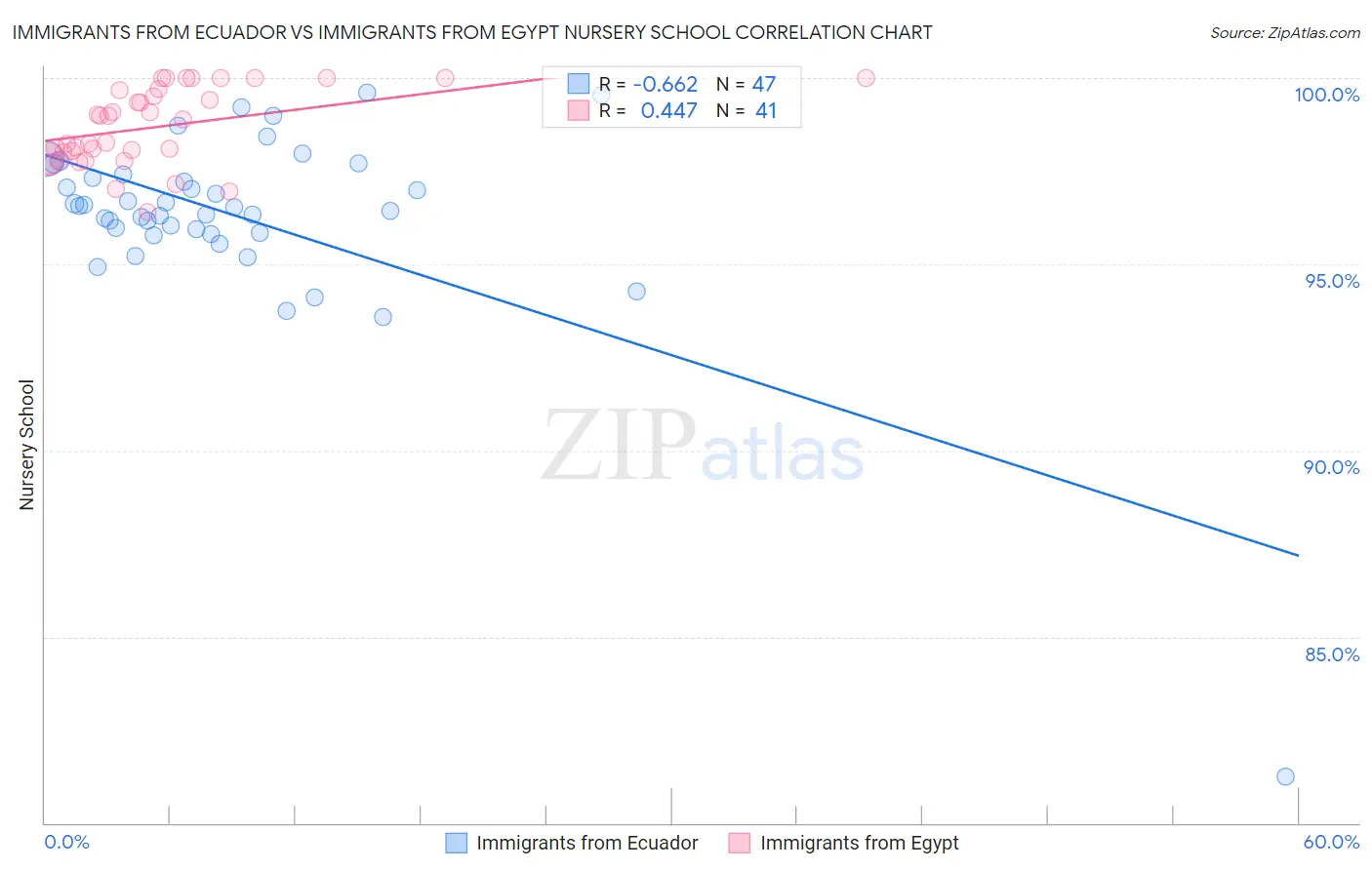 Immigrants from Ecuador vs Immigrants from Egypt Nursery School