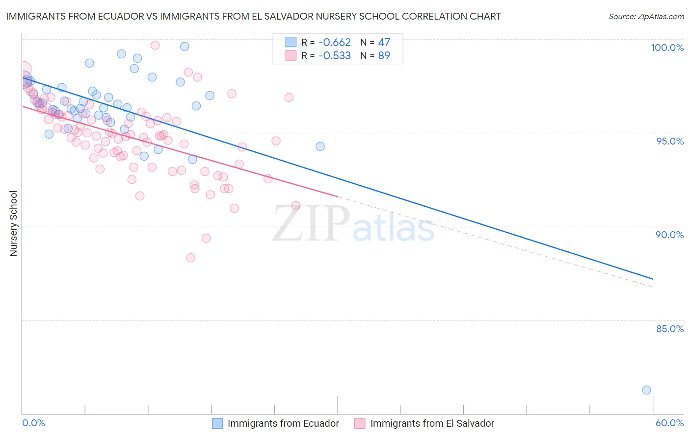 Immigrants from Ecuador vs Immigrants from El Salvador Nursery School