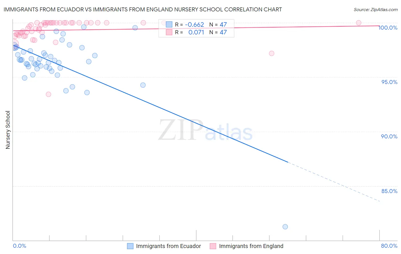 Immigrants from Ecuador vs Immigrants from England Nursery School