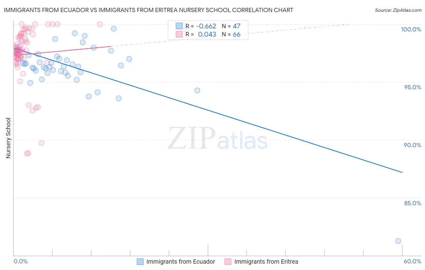 Immigrants from Ecuador vs Immigrants from Eritrea Nursery School