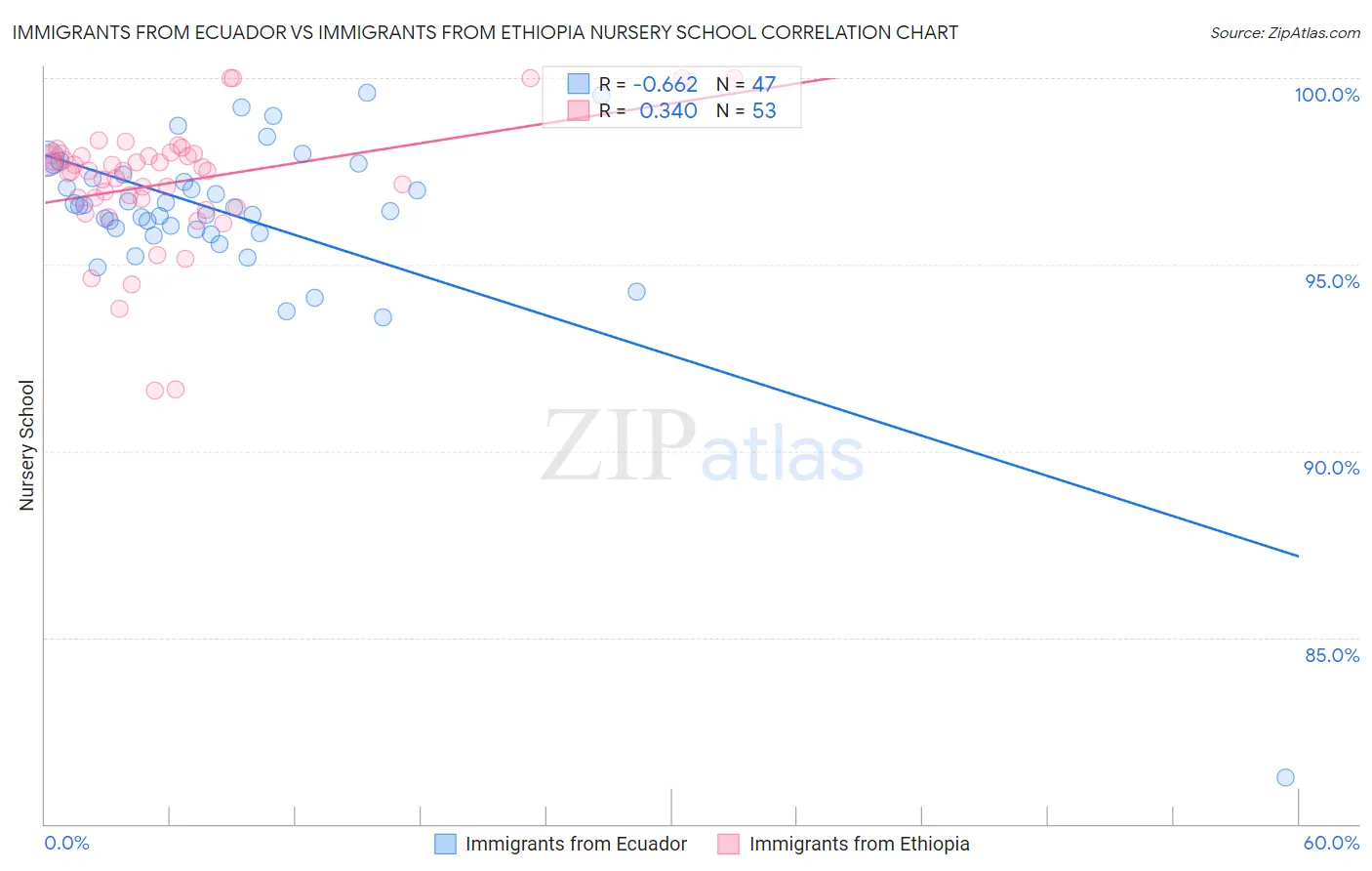 Immigrants from Ecuador vs Immigrants from Ethiopia Nursery School