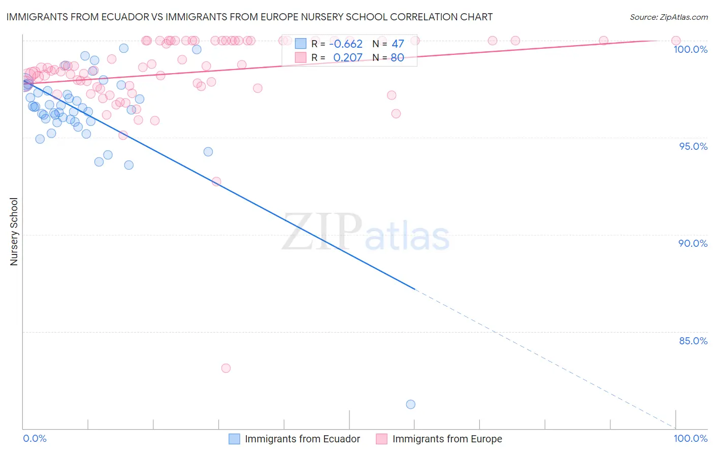 Immigrants from Ecuador vs Immigrants from Europe Nursery School