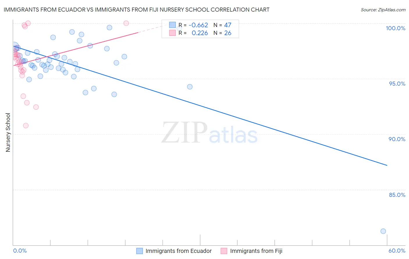Immigrants from Ecuador vs Immigrants from Fiji Nursery School