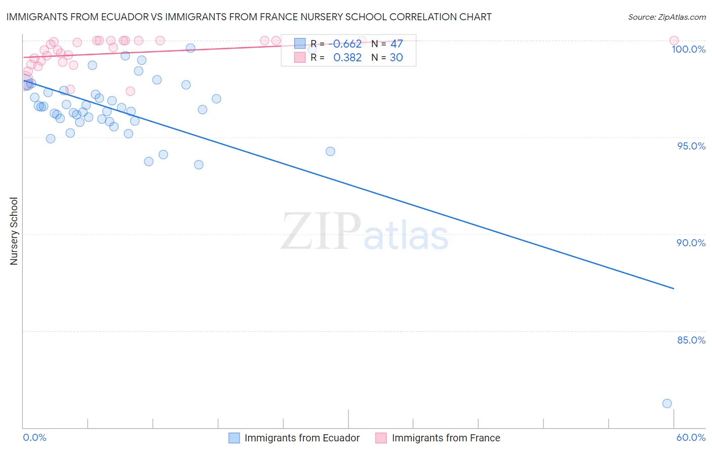 Immigrants from Ecuador vs Immigrants from France Nursery School