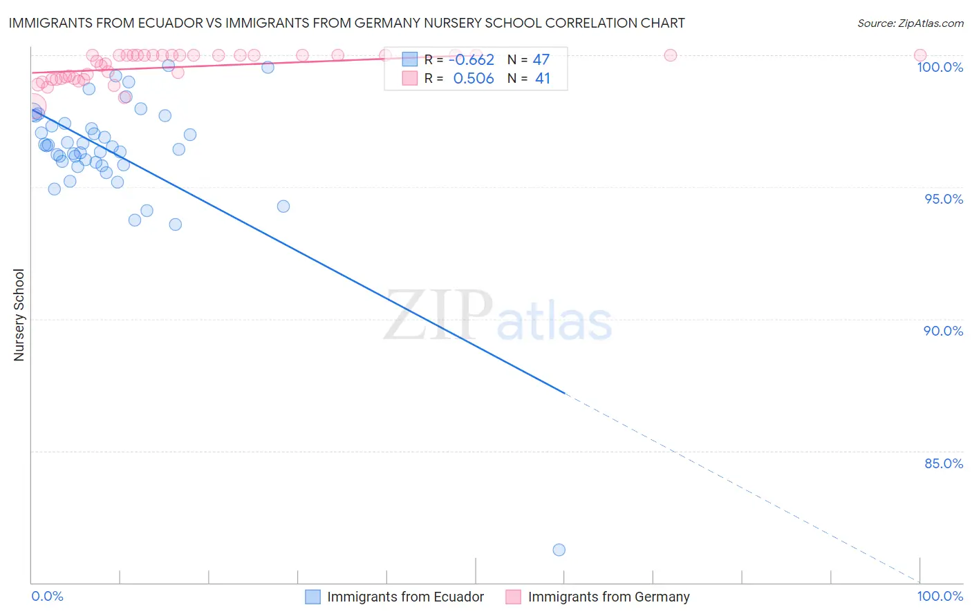 Immigrants from Ecuador vs Immigrants from Germany Nursery School