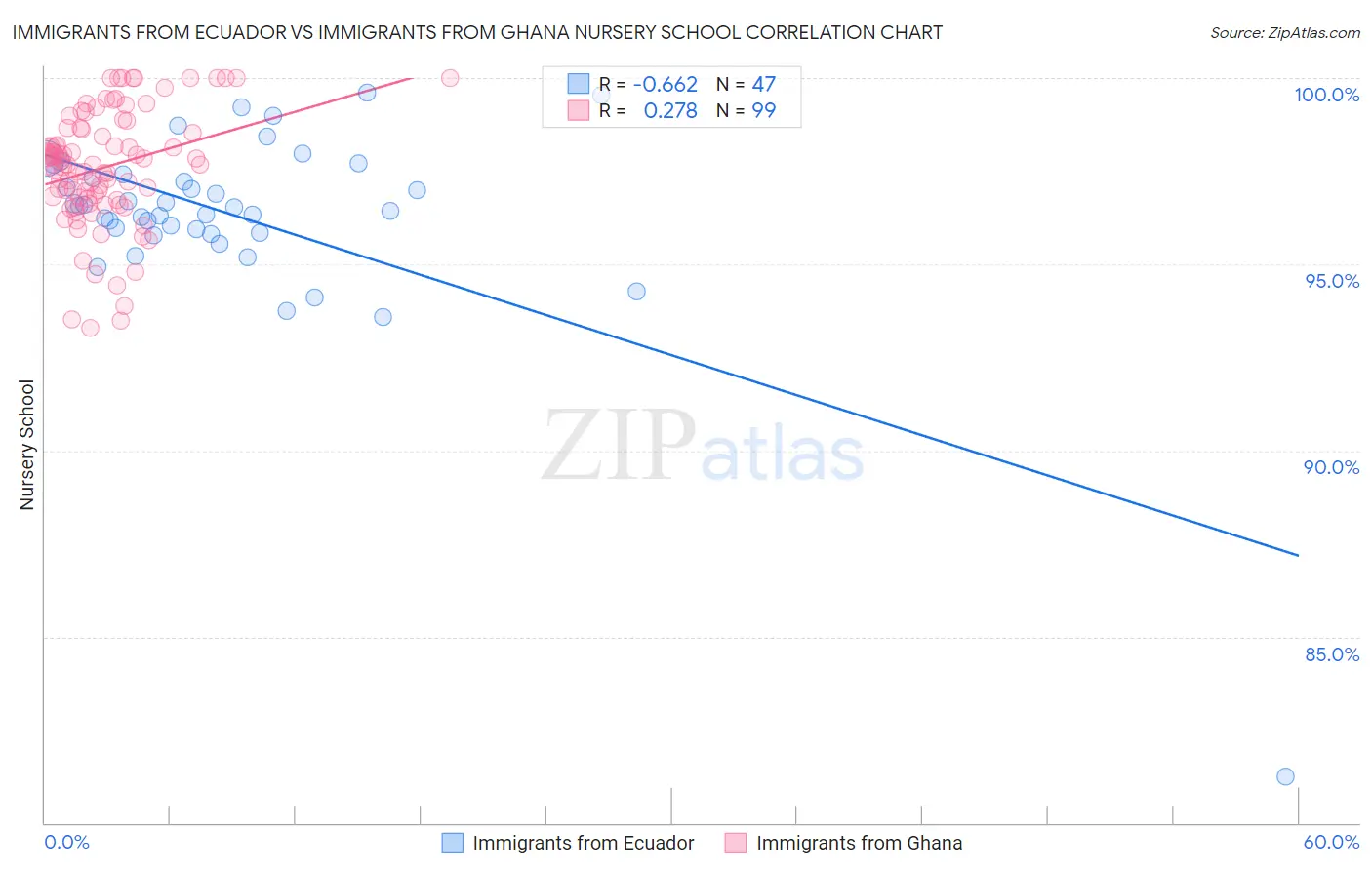 Immigrants from Ecuador vs Immigrants from Ghana Nursery School