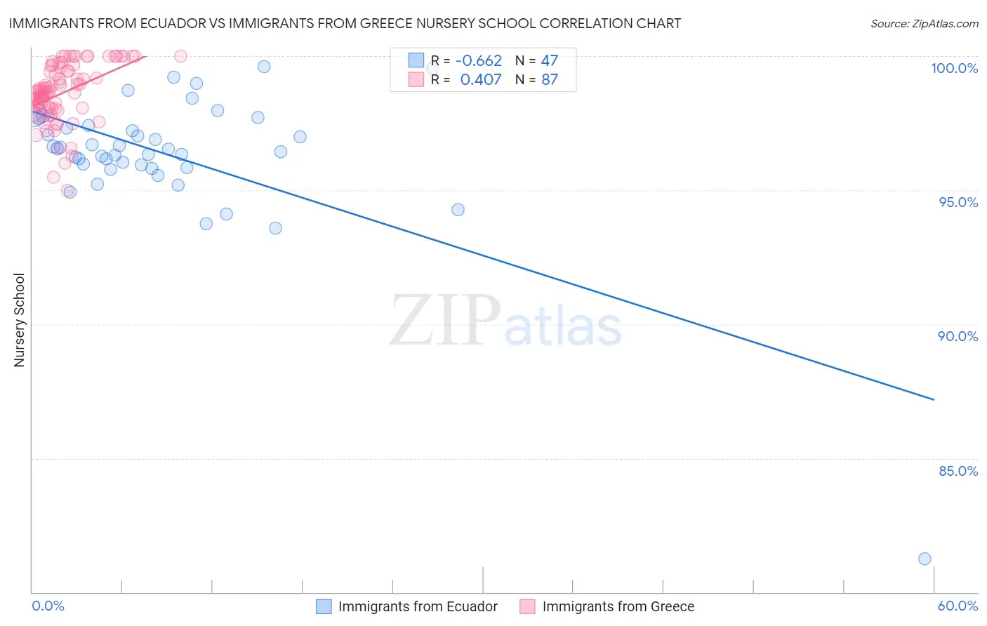 Immigrants from Ecuador vs Immigrants from Greece Nursery School