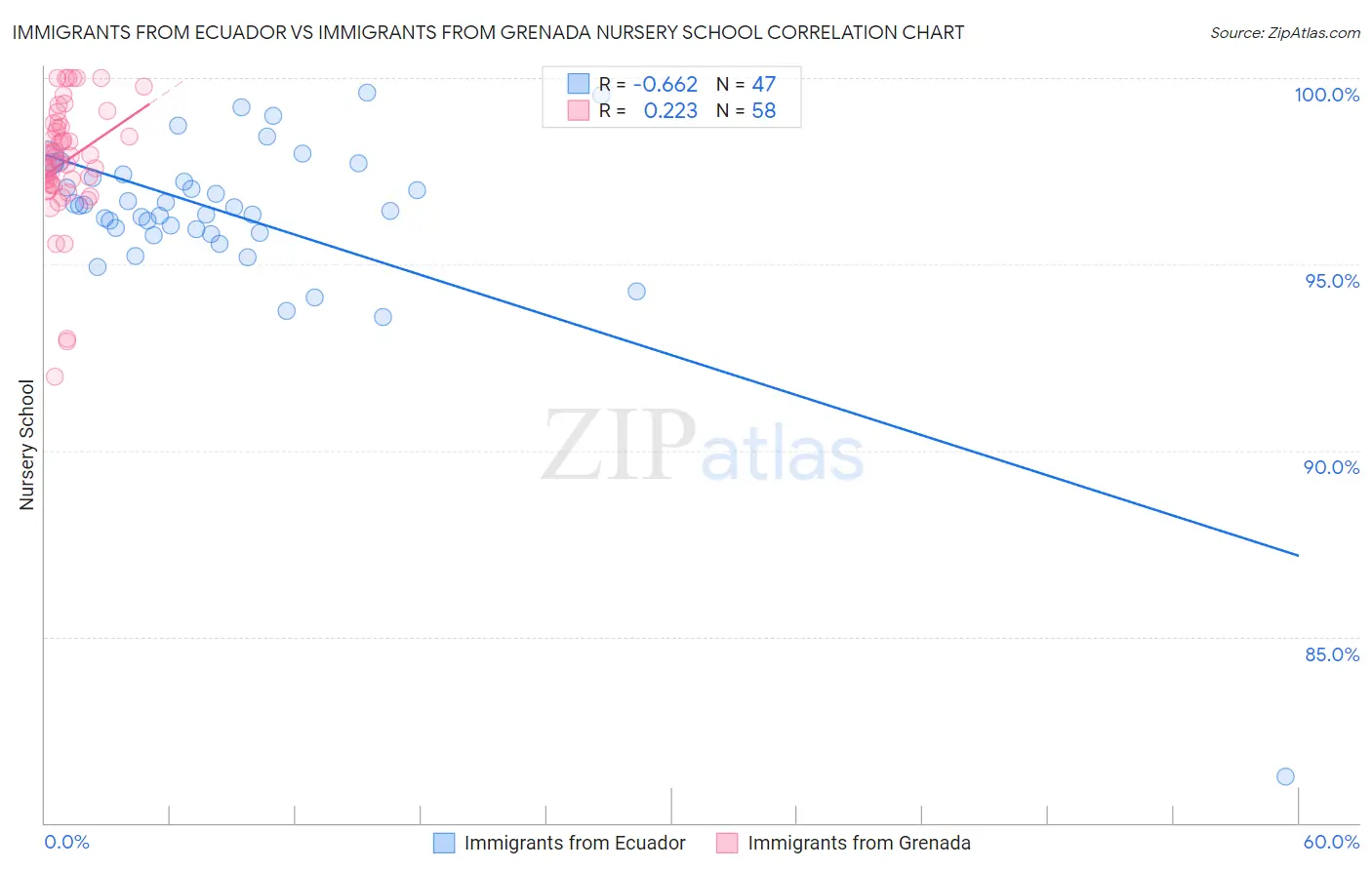 Immigrants from Ecuador vs Immigrants from Grenada Nursery School
