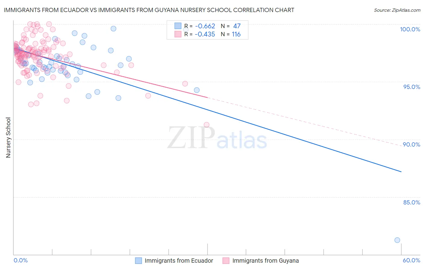 Immigrants from Ecuador vs Immigrants from Guyana Nursery School