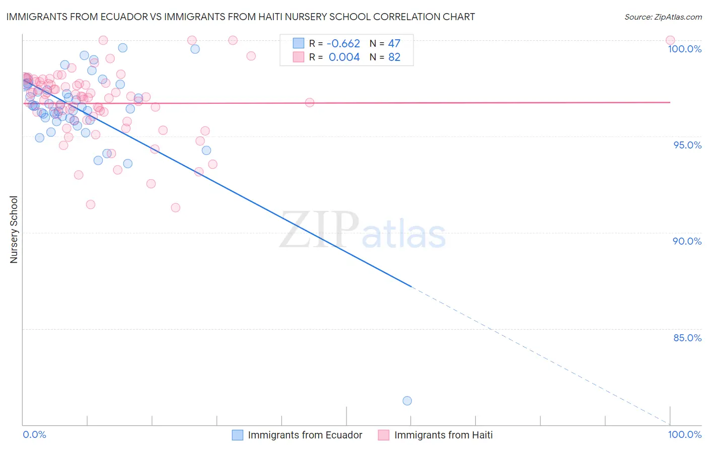 Immigrants from Ecuador vs Immigrants from Haiti Nursery School