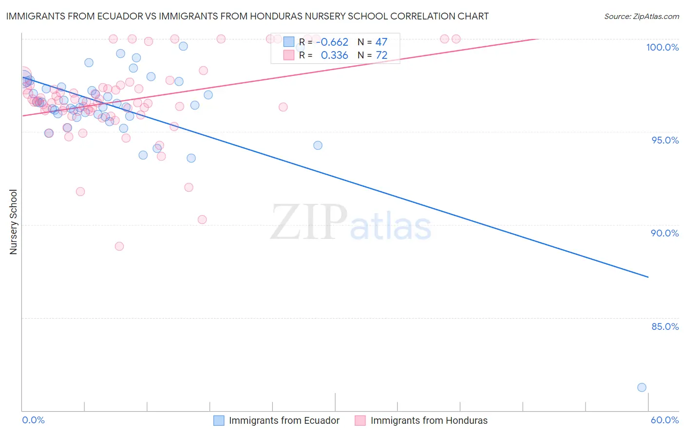 Immigrants from Ecuador vs Immigrants from Honduras Nursery School