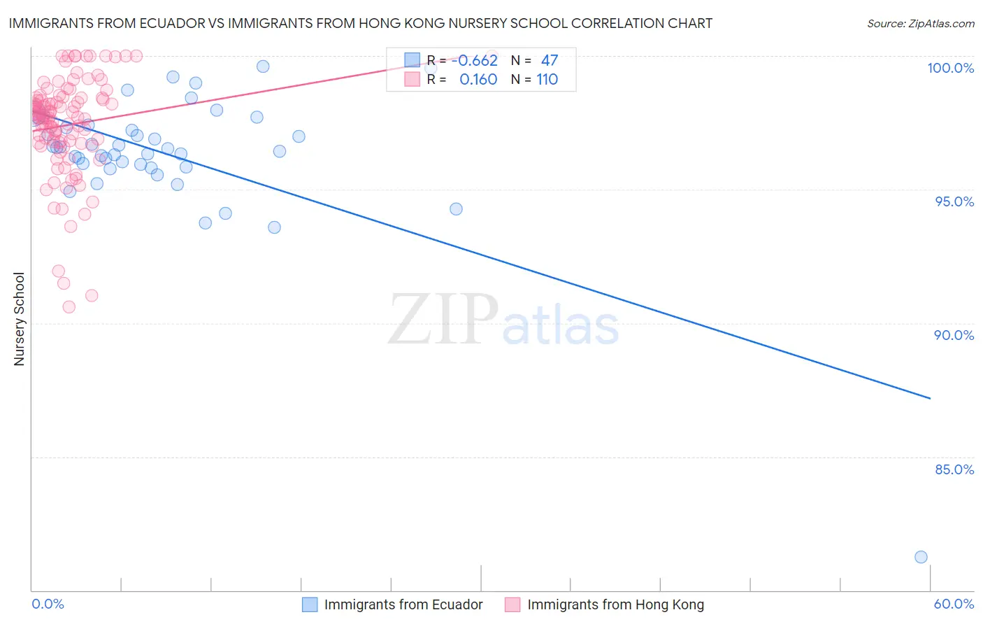 Immigrants from Ecuador vs Immigrants from Hong Kong Nursery School