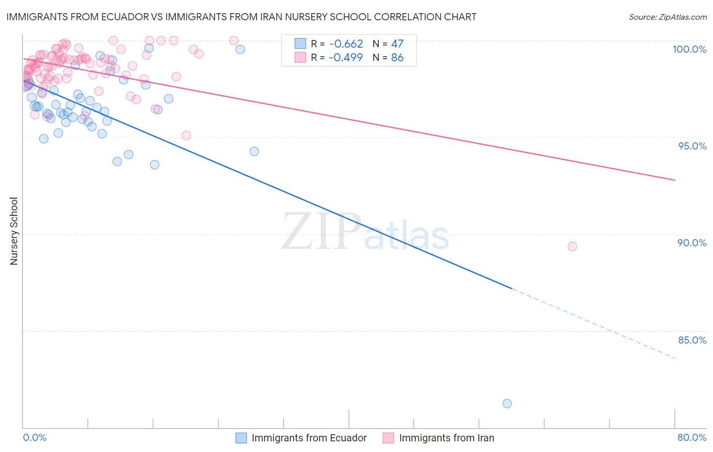 Immigrants from Ecuador vs Immigrants from Iran Nursery School