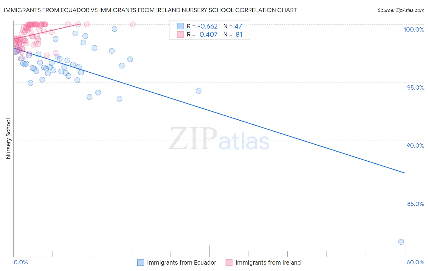 Immigrants from Ecuador vs Immigrants from Ireland Nursery School